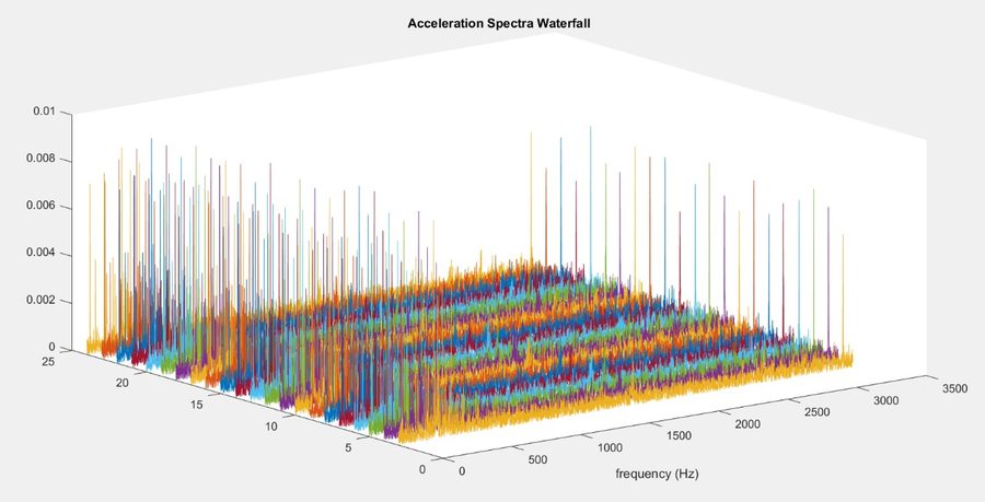 Acceleration spectra waterfall plot from vibration analysis in MATLAB